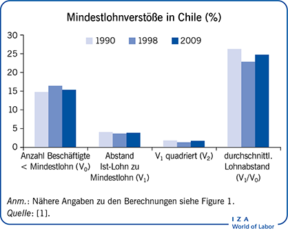 Mindestlohnverstöße in Chile (%)