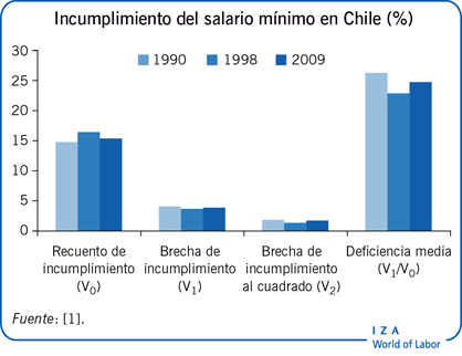 Incumplimiento del salario mínimo en Chile
                        (%)