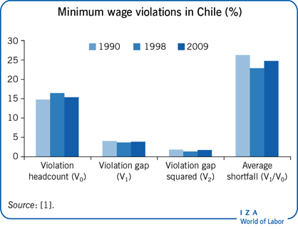 Minimum wage violations in Chile (%)