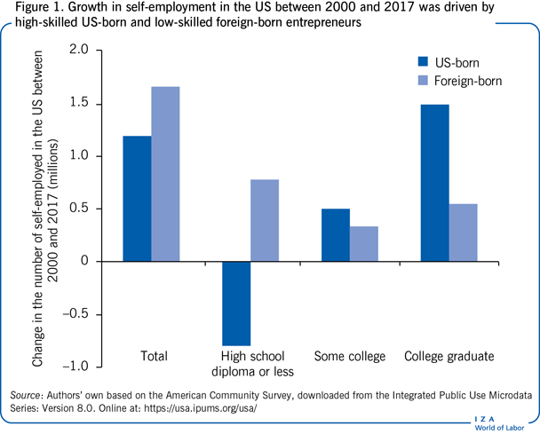 Growth in self-employment in the US
                        between 2000 and 2017 was driven by high-skilled US-born and low-skilled
                        foreign-born entrepreneurs