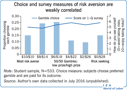 Choice and survey measures of risk
                        aversion are weakly correlated