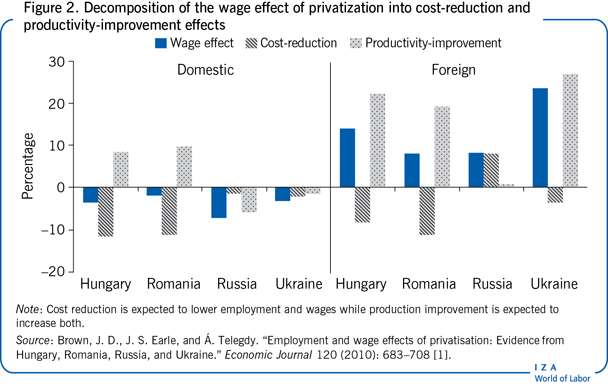 Decomposition of the wage effect of
                        privatization into cost-reduction and productivity-improvement
                        effects