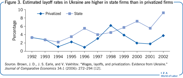 Estimated layoff rates in Ukraine are
                        higher in state firms than in privatized firms