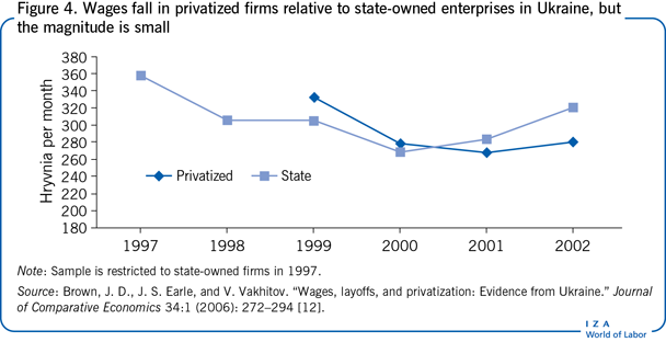Wages fall in privatized firms relative
                        to state-owned enterprises in Ukraine, but the magnitude is small