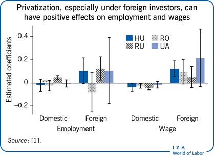 Privatization, especially under foreign
                        investors, can have positive effects on employment and wages