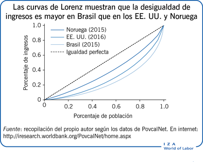 Las curvas de Lorenz muestran que la desigualdad de ingresos es mayor en Brasil que en los EE. UU. y Noruega