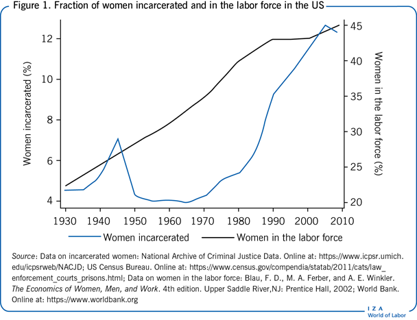 Fraction of women incarcerated and in the
                        labor force in the US