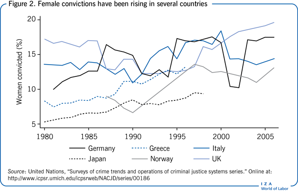 Female convictions have been rising in
                        several countries