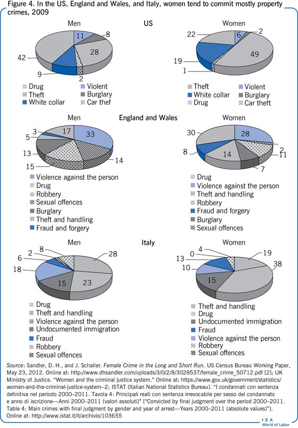 In the US, England and Wales, and Italy,
                        women tend to commit mostly property crimes, 2009