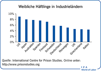 Weibliche Häftlinge in
                        Industrieländern