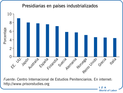 Presidiarias en países industrializados