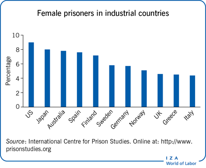 IZA World of Labor - Women in crime