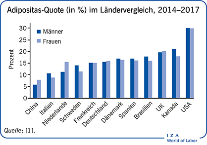 Adipositas-Quote (in %) im Ländervergleich,
                            2014-2017