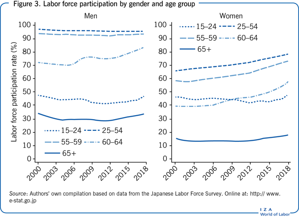 Labor force participation by gender and
                        age group