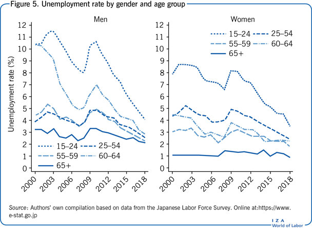 Unemployment rate by gender and age
                        group