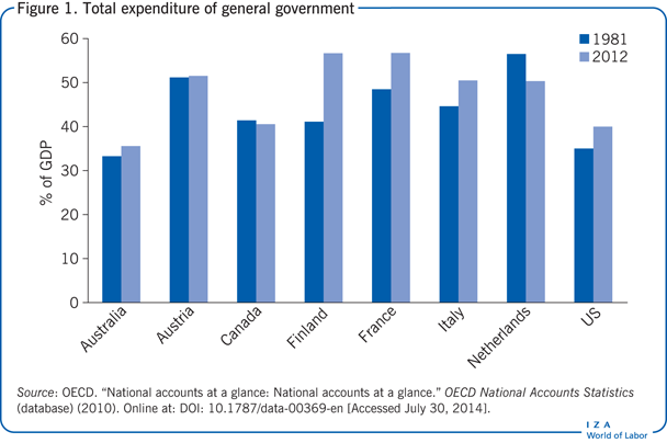 Total expenditure of general government