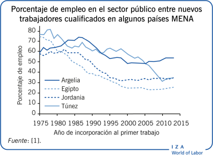 Porcentaje de empleo en el sector público
                        entre nuevos trabajadores cualificados en algunos países MENA
