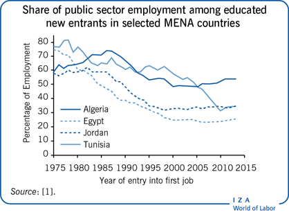 Share of public sector employment among
                        educated new entrants in selected MENA countries