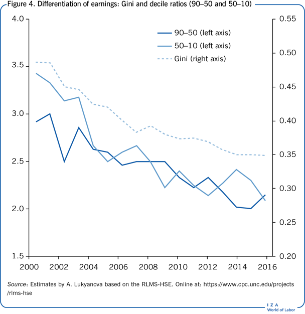 Differentiation of earnings: Gini and
                        decile ratios (90–50 and 50–10)