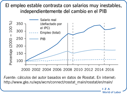 El empleo estable contrasta con salarios muy inestables, independientemente del cambio en el PIB