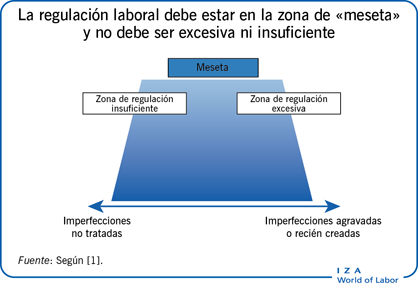 La regulación laboral debe estar en la zona
                        de «meseta» y no debe ser excesiva ni insuficiente