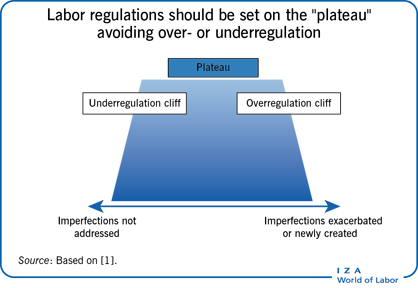 Iza World Of Labor Designing Labor Market Regulations In Developing Countries