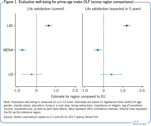 Evaluative well-being for prime-age males
                        OLF (across region comparisons)