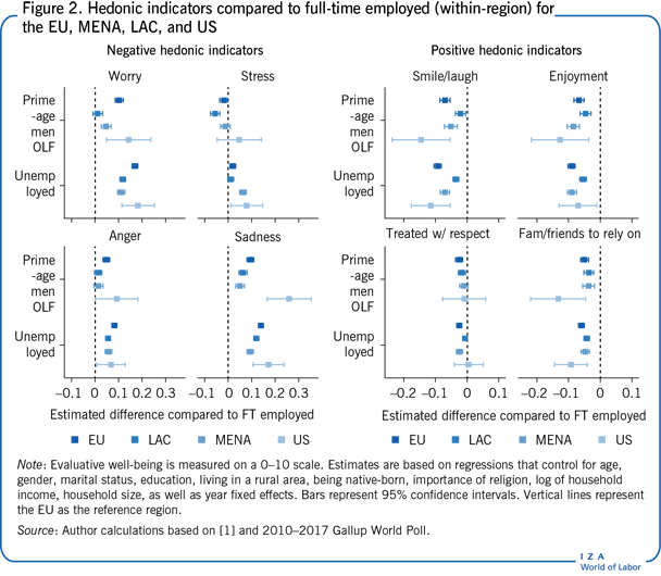 Hedonic indicators compared to full-time
                        employed (within-region) for the EU, MENA, LAC, and US