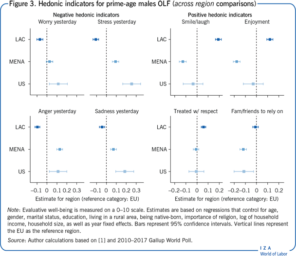 Hedonic indicators for prime-age males OLF
                        ( comparisons)