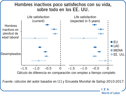 Hombres inactivos poco satisfechos con su vida, sobre todo en los EE. UU.