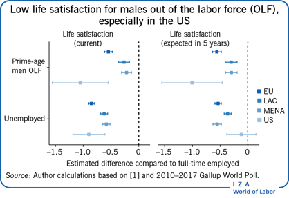Low life satisfaction for males out of the
                        labor force (OLF),especially in the US