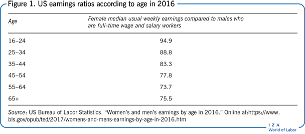 US earnings ratios according to age in
                        2016