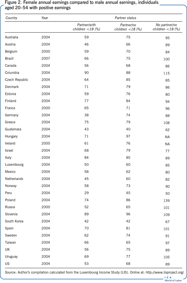 Female annual earnings compared to male
                        annual earnings, individuals aged 20–54 with positive earnings