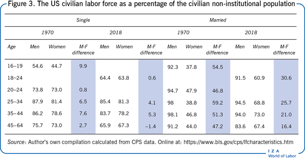 The US civilian labor force as a percentage
                        of the civilian non-institutional population