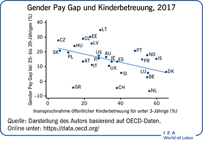 Gender Pay Gap und Kinderbetreuung,
                        2017