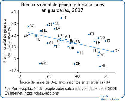 Brecha salarial de género e inscripciones en guarderías, 2017
