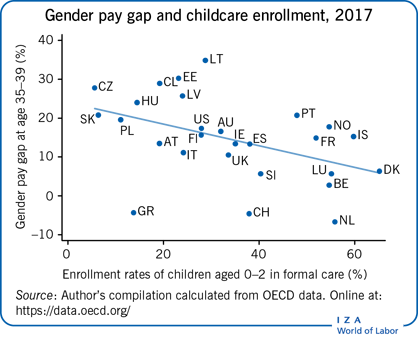 Gender pay gap and childcare enrollment,
                        2017