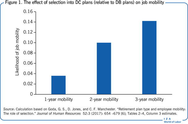 The effect of selection into DC plans
                        (relative to DB plans) on job mobility