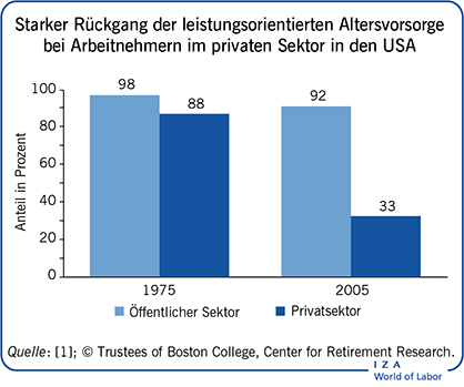 Starker Rückgang der leistungsorientierten
                        Altersvorsorge bei Arbeitnehmern im privaten Sektor in den USA
