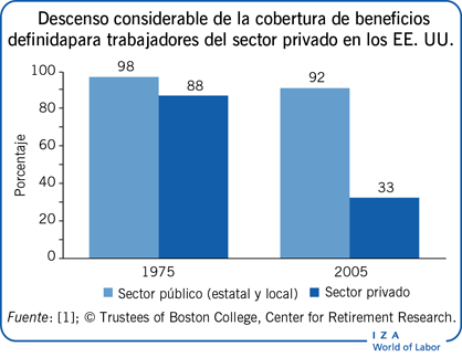 Descenso considerable de la cobertura de beneficios definida para trabajadores del sector privado en los EE. UU.