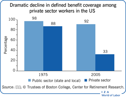 Dramatic decline in defined benefit
                        coverage among private sector workers in the US