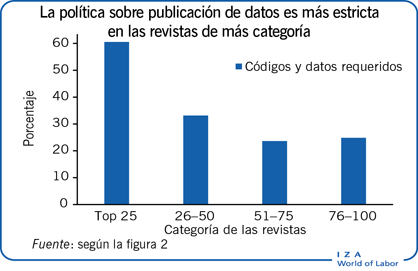 La política sobre publicación de datos es más estricta en las revistas de más categoría