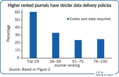 Higher ranked journals have stricter data
                        delivery policies