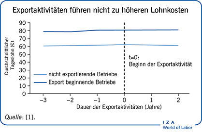 Exportaktivitäten führen nicht zu höheren
                        Lohnkosten