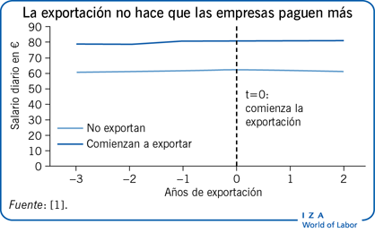 La exportación no hace que las empresas paguen más