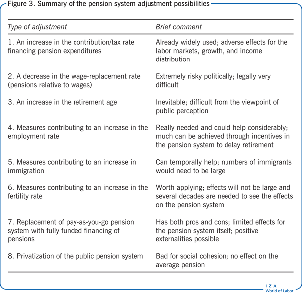 Summary of the pension system adjustment
                        possibilities