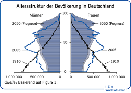 Altersstruktur der Bevölkerung in
                        Deutschland