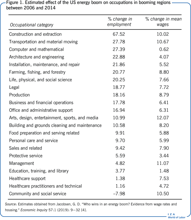 Estimated effect of the US energy boom on
                        occupations in booming regions between 2006 and 2014