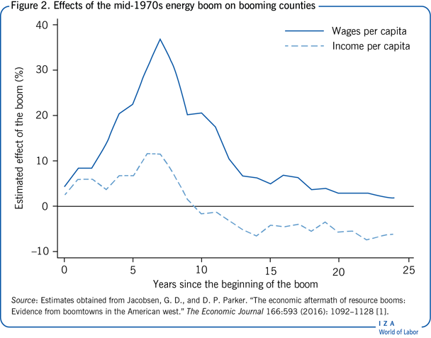 Effects of the mid-1970s energy boom on
                        booming counties