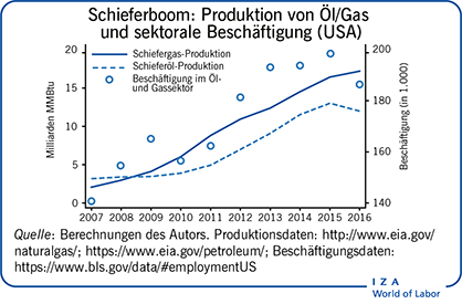 Schieferboom: Produktion von Öl/Gas und
                        sektorale Beschäftigung (USA)